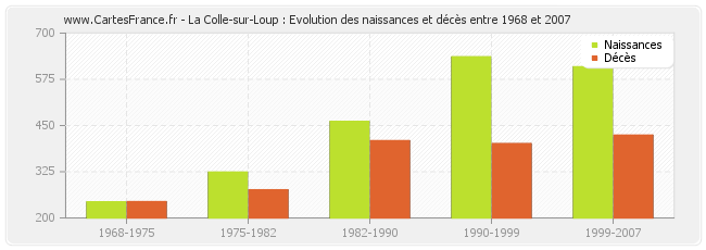 La Colle-sur-Loup : Evolution des naissances et décès entre 1968 et 2007